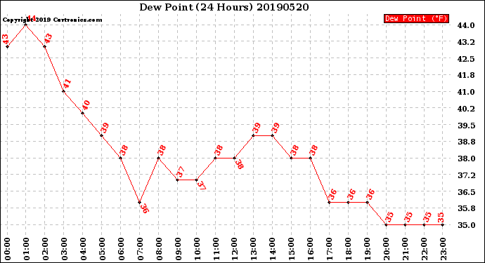 Milwaukee Weather Dew Point<br>(24 Hours)