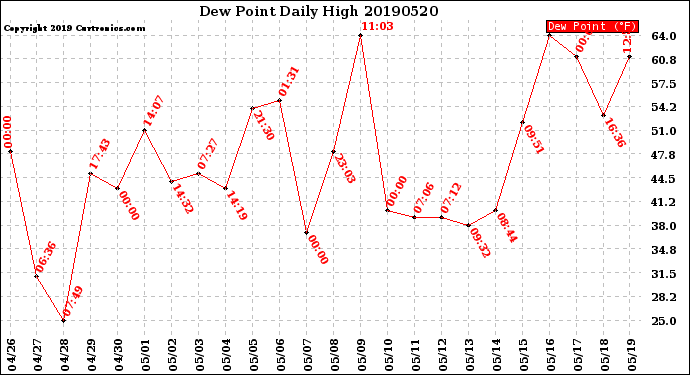 Milwaukee Weather Dew Point<br>Daily High