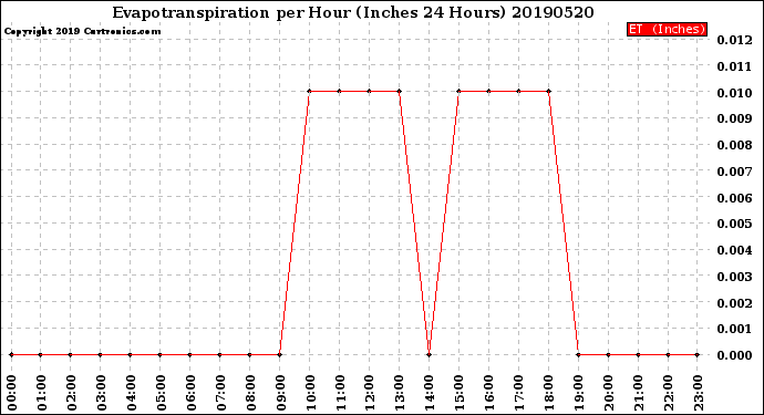 Milwaukee Weather Evapotranspiration<br>per Hour<br>(Inches 24 Hours)