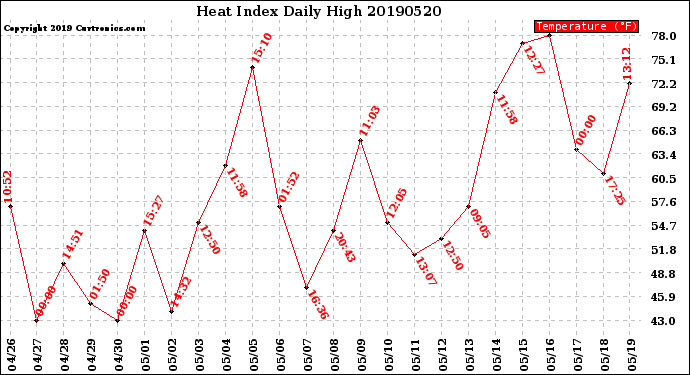 Milwaukee Weather Heat Index<br>Daily High