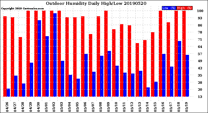 Milwaukee Weather Outdoor Humidity<br>Daily High/Low