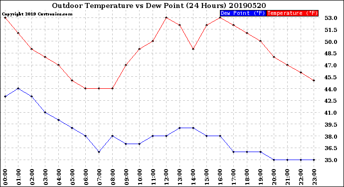 Milwaukee Weather Outdoor Temperature<br>vs Dew Point<br>(24 Hours)