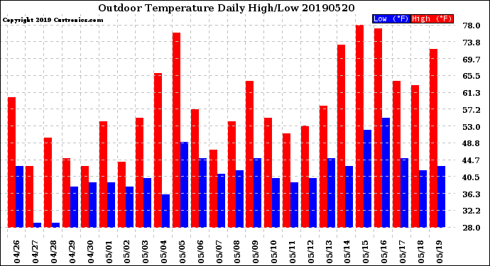 Milwaukee Weather Outdoor Temperature<br>Daily High/Low