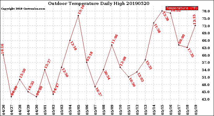 Milwaukee Weather Outdoor Temperature<br>Daily High