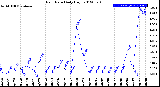 Milwaukee Weather Rain Rate<br>Daily High