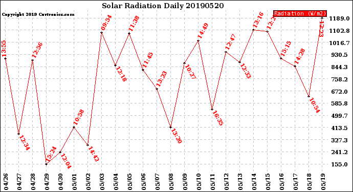 Milwaukee Weather Solar Radiation<br>Daily