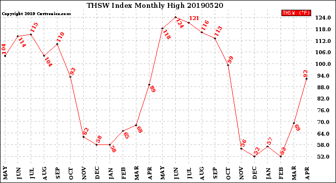 Milwaukee Weather THSW Index<br>Monthly High