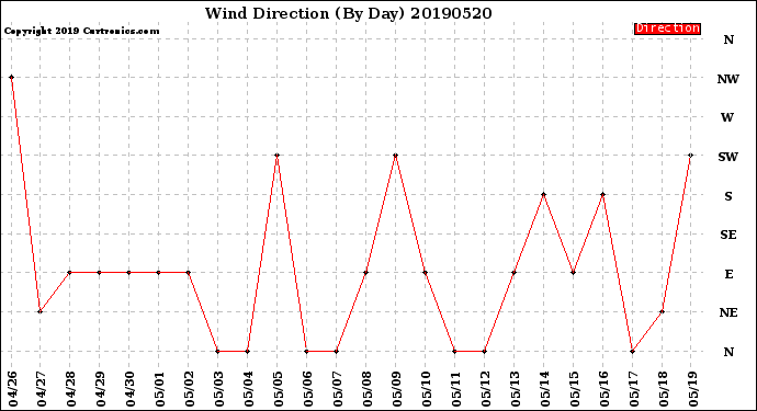 Milwaukee Weather Wind Direction<br>(By Day)