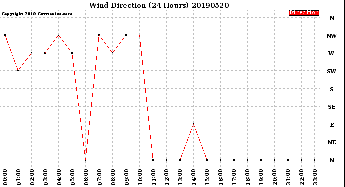 Milwaukee Weather Wind Direction<br>(24 Hours)