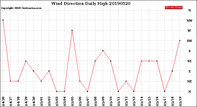 Milwaukee Weather Wind Direction<br>Daily High