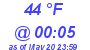 Milwaukee Weather Dewpoint High High Today