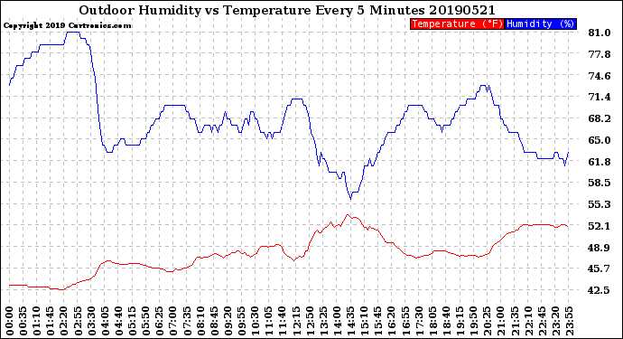 Milwaukee Weather Outdoor Humidity<br>vs Temperature<br>Every 5 Minutes