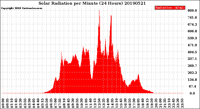 Milwaukee Weather Solar Radiation<br>per Minute<br>(24 Hours)