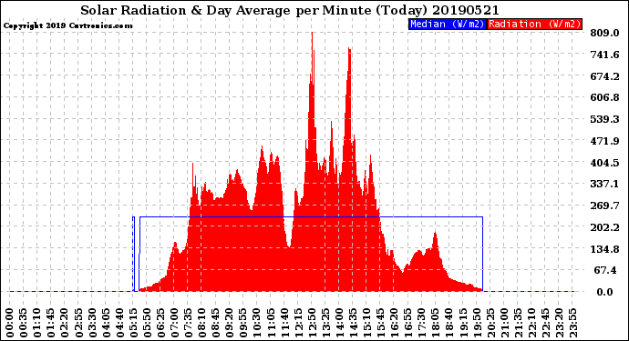 Milwaukee Weather Solar Radiation<br>& Day Average<br>per Minute<br>(Today)