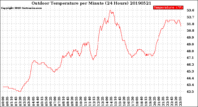 Milwaukee Weather Outdoor Temperature<br>per Minute<br>(24 Hours)