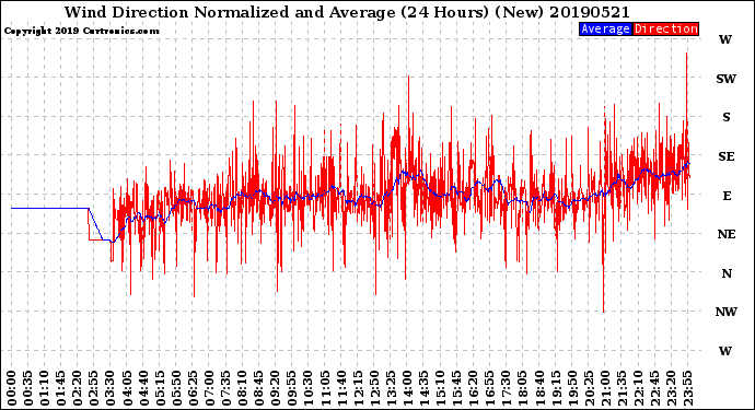 Milwaukee Weather Wind Direction<br>Normalized and Average<br>(24 Hours) (New)