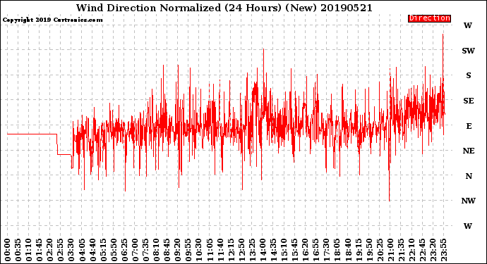 Milwaukee Weather Wind Direction<br>Normalized<br>(24 Hours) (New)