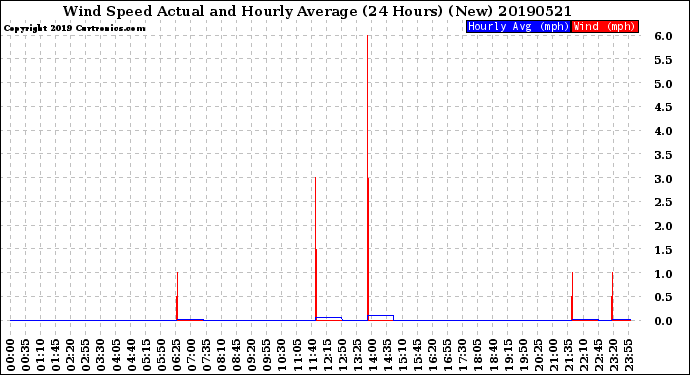 Milwaukee Weather Wind Speed<br>Actual and Hourly<br>Average<br>(24 Hours) (New)