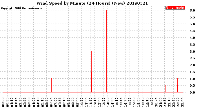 Milwaukee Weather Wind Speed<br>by Minute<br>(24 Hours) (New)