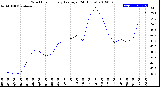 Milwaukee Weather Wind Chill<br>Hourly Average<br>(24 Hours)