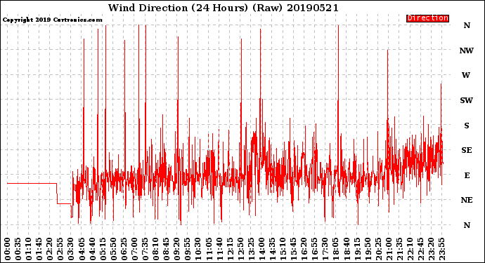 Milwaukee Weather Wind Direction<br>(24 Hours) (Raw)