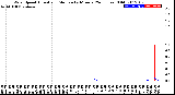 Milwaukee Weather Wind Speed<br>Actual and Median<br>by Minute<br>(24 Hours) (Old)