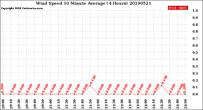 Milwaukee Weather Wind Speed<br>10 Minute Average<br>(4 Hours)