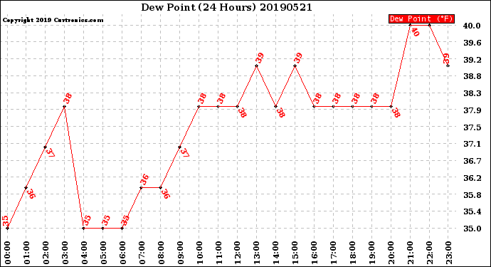 Milwaukee Weather Dew Point<br>(24 Hours)