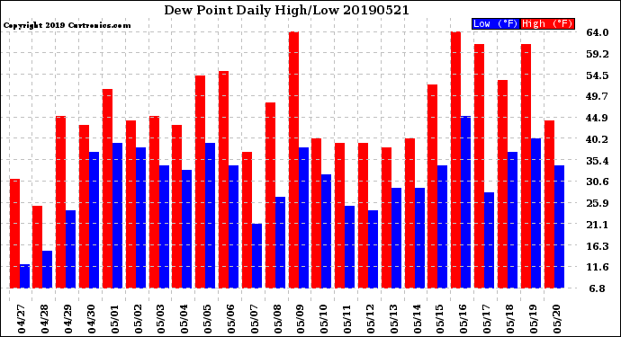 Milwaukee Weather Dew Point<br>Daily High/Low