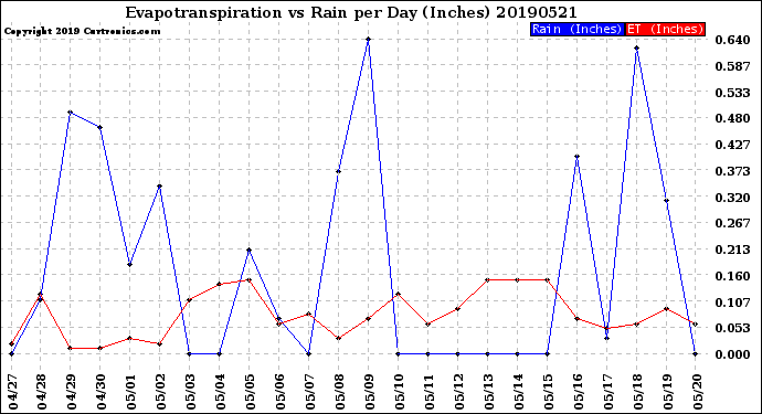 Milwaukee Weather Evapotranspiration<br>vs Rain per Day<br>(Inches)