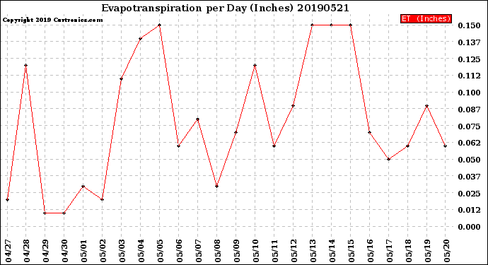 Milwaukee Weather Evapotranspiration<br>per Day (Inches)