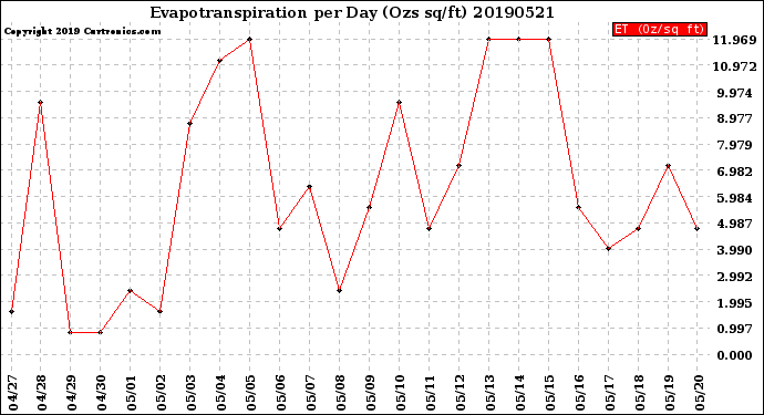 Milwaukee Weather Evapotranspiration<br>per Day (Ozs sq/ft)