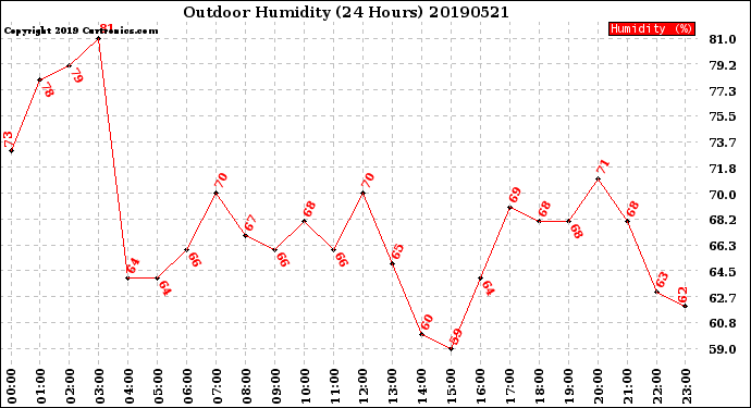 Milwaukee Weather Outdoor Humidity<br>(24 Hours)