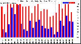 Milwaukee Weather Outdoor Humidity<br>Daily High/Low