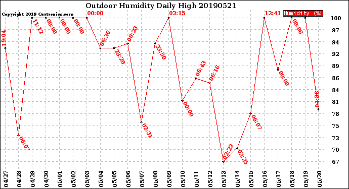 Milwaukee Weather Outdoor Humidity<br>Daily High