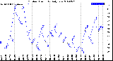 Milwaukee Weather Outdoor Humidity<br>Daily Low