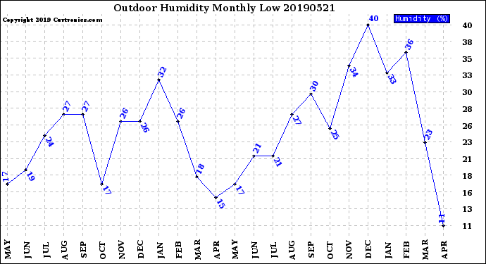 Milwaukee Weather Outdoor Humidity<br>Monthly Low