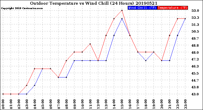 Milwaukee Weather Outdoor Temperature<br>vs Wind Chill<br>(24 Hours)