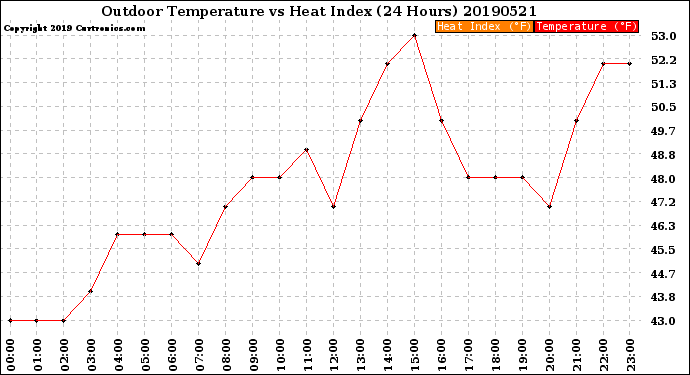 Milwaukee Weather Outdoor Temperature<br>vs Heat Index<br>(24 Hours)