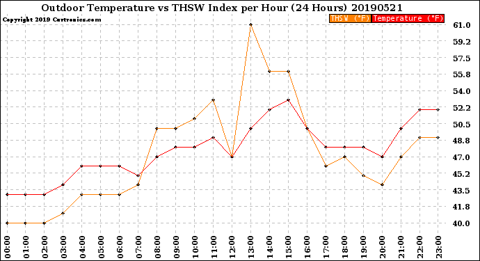 Milwaukee Weather Outdoor Temperature<br>vs THSW Index<br>per Hour<br>(24 Hours)