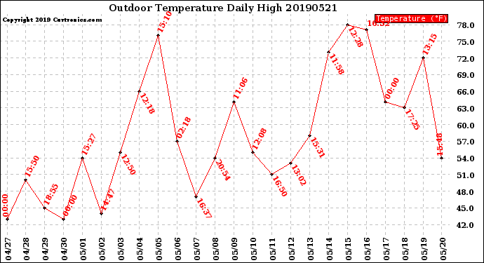 Milwaukee Weather Outdoor Temperature<br>Daily High