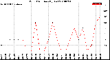 Milwaukee Weather Wind Direction<br>(By Day)