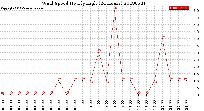 Milwaukee Weather Wind Speed<br>Hourly High<br>(24 Hours)