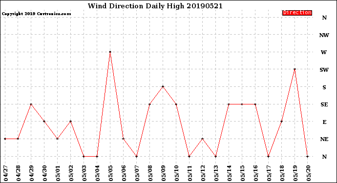 Milwaukee Weather Wind Direction<br>Daily High