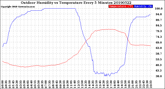 Milwaukee Weather Outdoor Humidity<br>vs Temperature<br>Every 5 Minutes