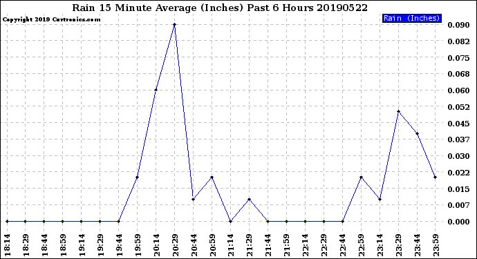 Milwaukee Weather Rain<br>15 Minute Average<br>(Inches)<br>Past 6 Hours