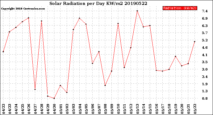 Milwaukee Weather Solar Radiation<br>per Day KW/m2