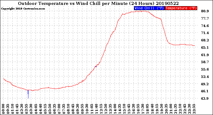 Milwaukee Weather Outdoor Temperature<br>vs Wind Chill<br>per Minute<br>(24 Hours)