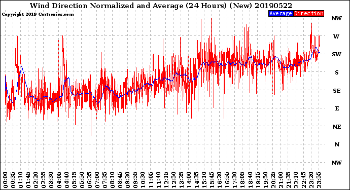 Milwaukee Weather Wind Direction<br>Normalized and Average<br>(24 Hours) (New)