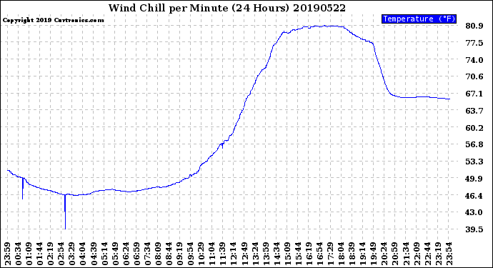 Milwaukee Weather Wind Chill<br>per Minute<br>(24 Hours)